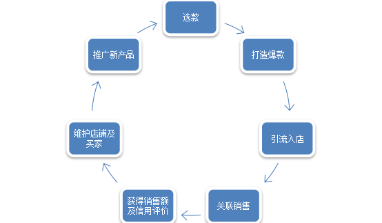 龙沙运动品牌天猫商城试运营推广方案